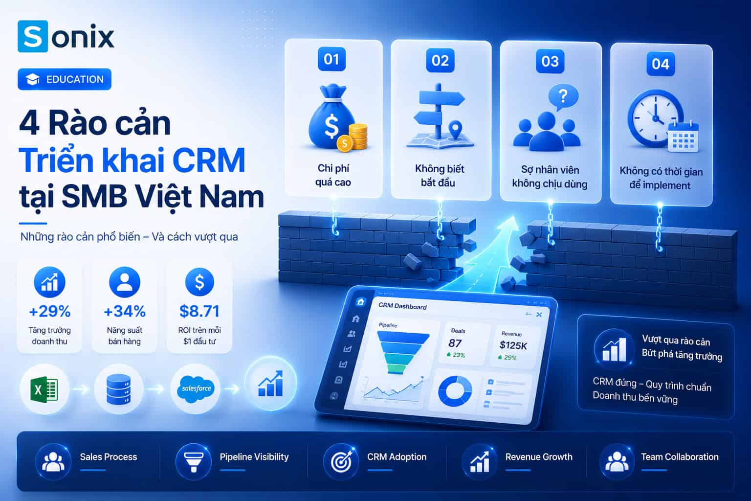 Hoi that Dieu gi khien ban chua trien khai CRM