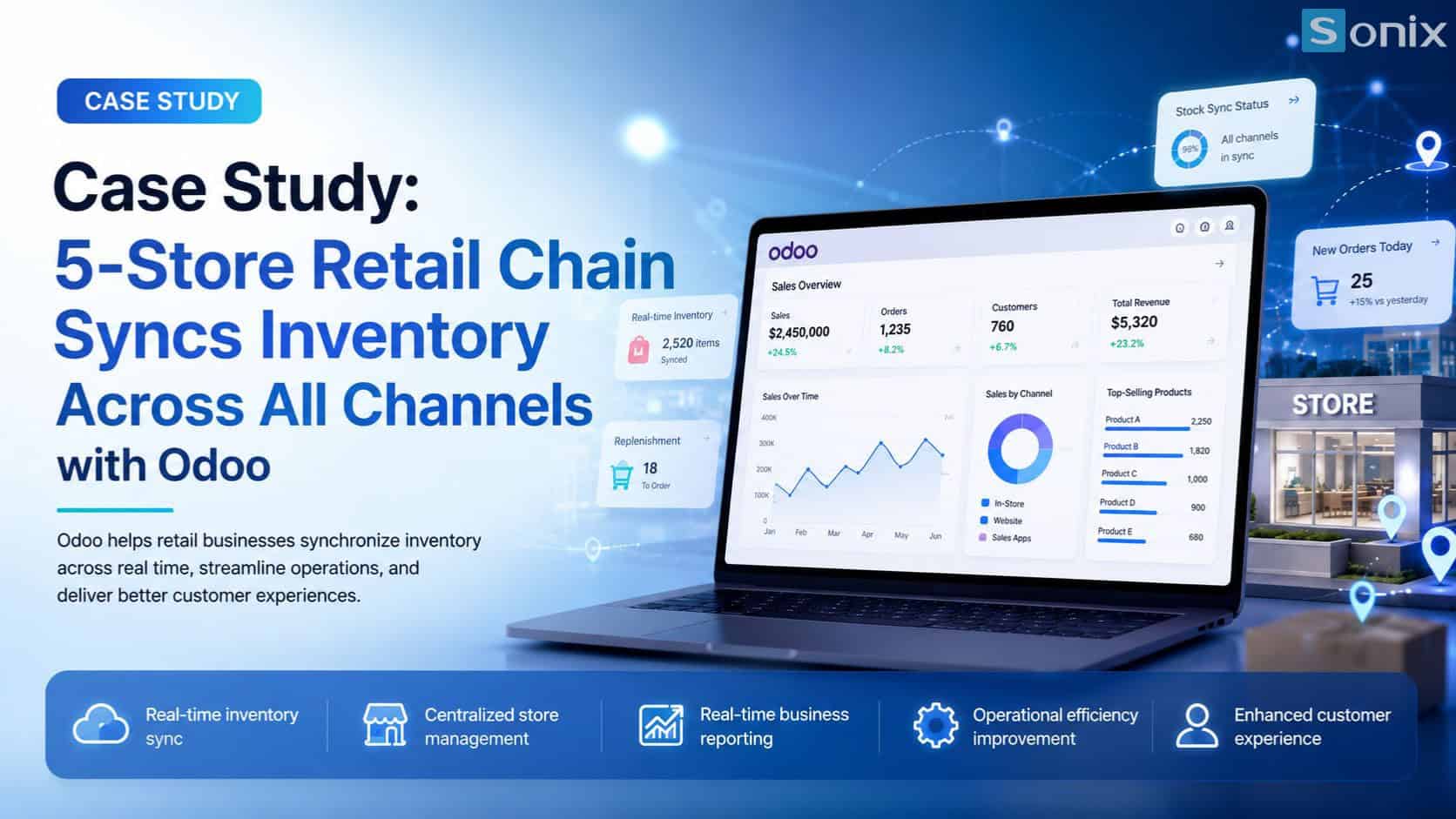 Hình ảnh mô phỏng phần mềm Odoo quản lý chuỗi bán lẻ 5 cửa hàng.