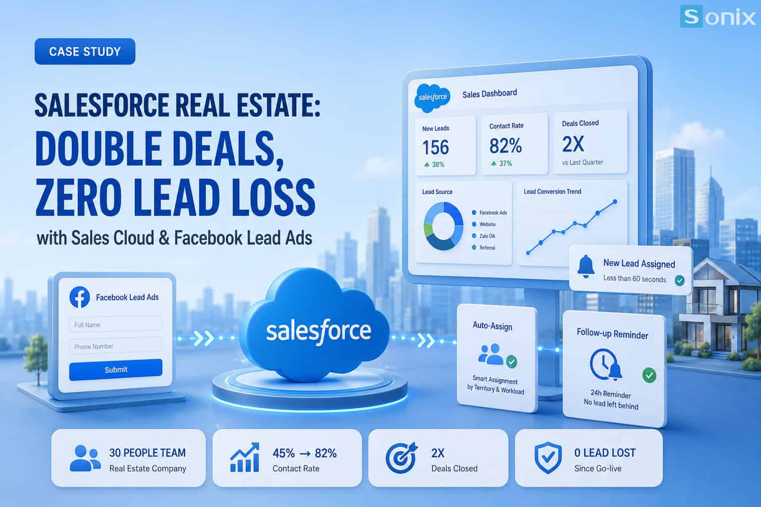 30-person real estate company doubles deal close rate with Salesforce Sales Cloud & Facebook Lead Ads integration