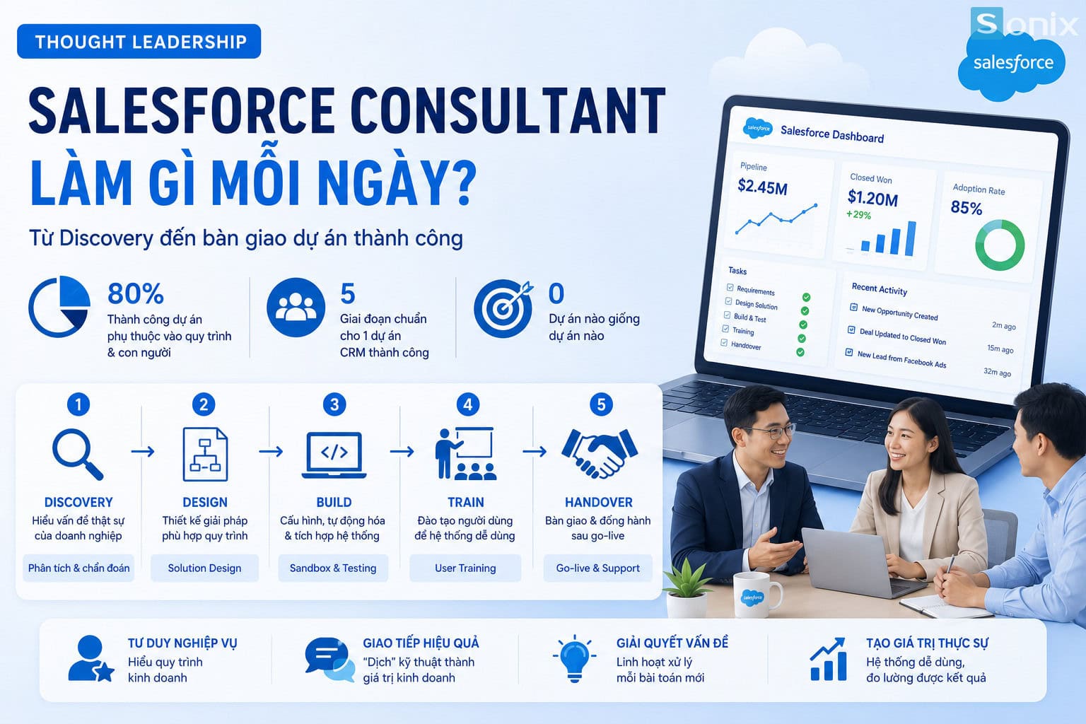 Vai trò của Salesforce Consultant trong dự án thành công hàng ngày.