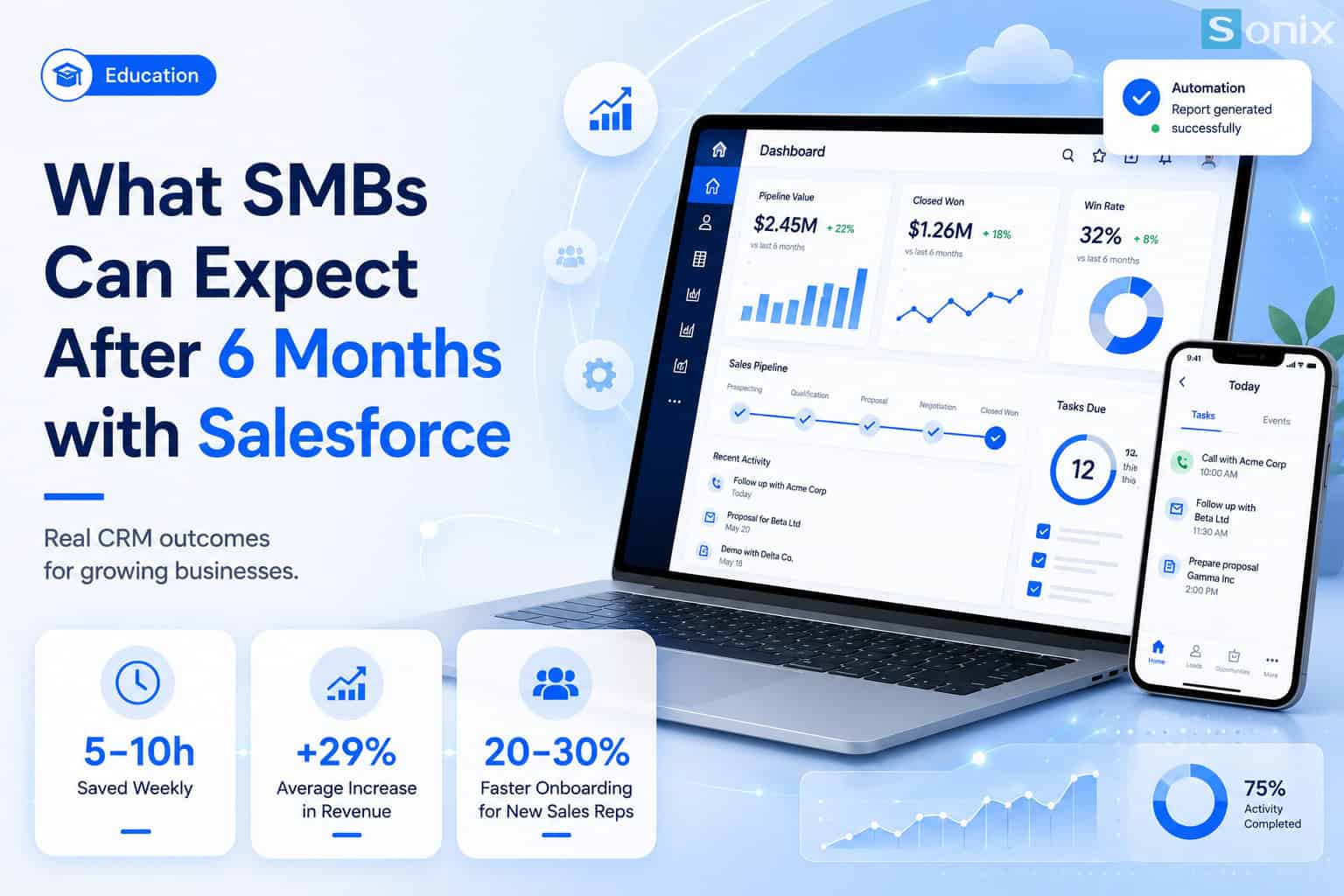 Giao diện Salesforce hiển thị số liệu doanh thu và phân tích trên laptop và điện thoại di động.