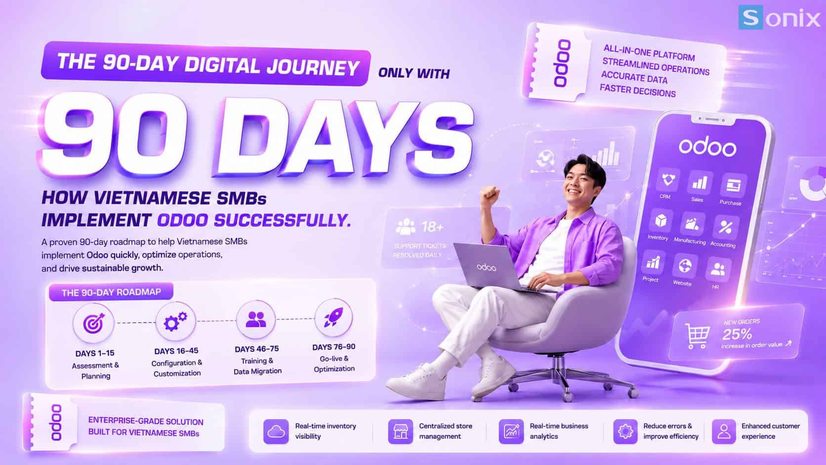 Hình ảnh mô tả quá trình chuyển đổi số 90 ngày cho doanh nghiệp nhỏ và vừa Việt Nam với Odoo.