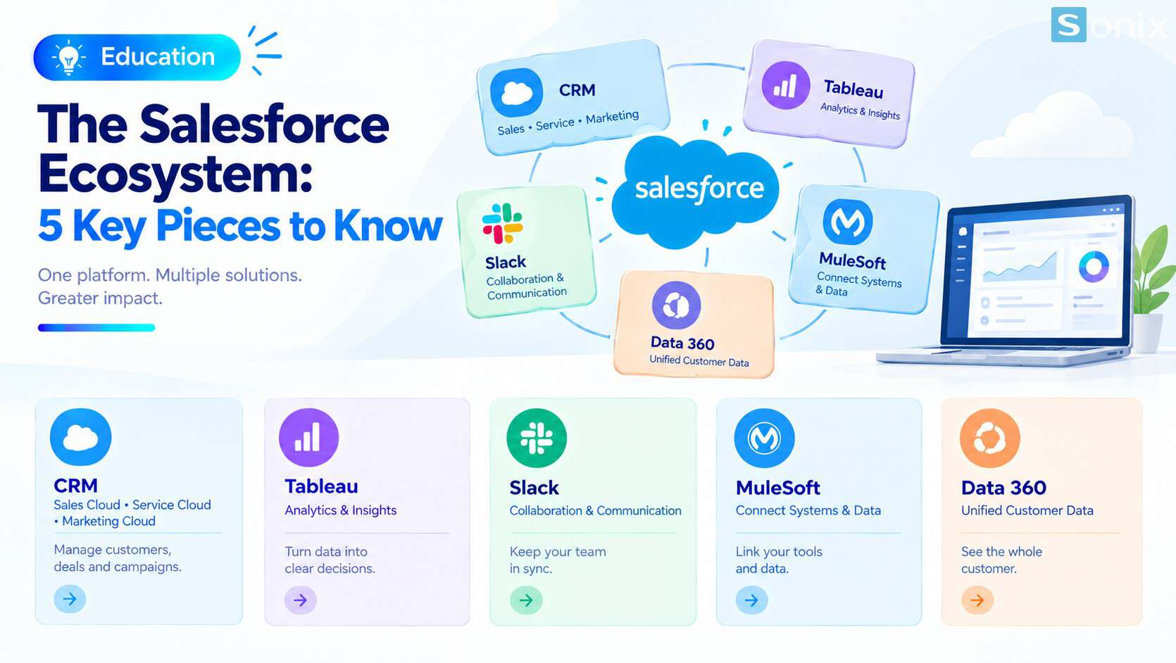The five pieces of the Salesforce ecosystem and the role each one plays.