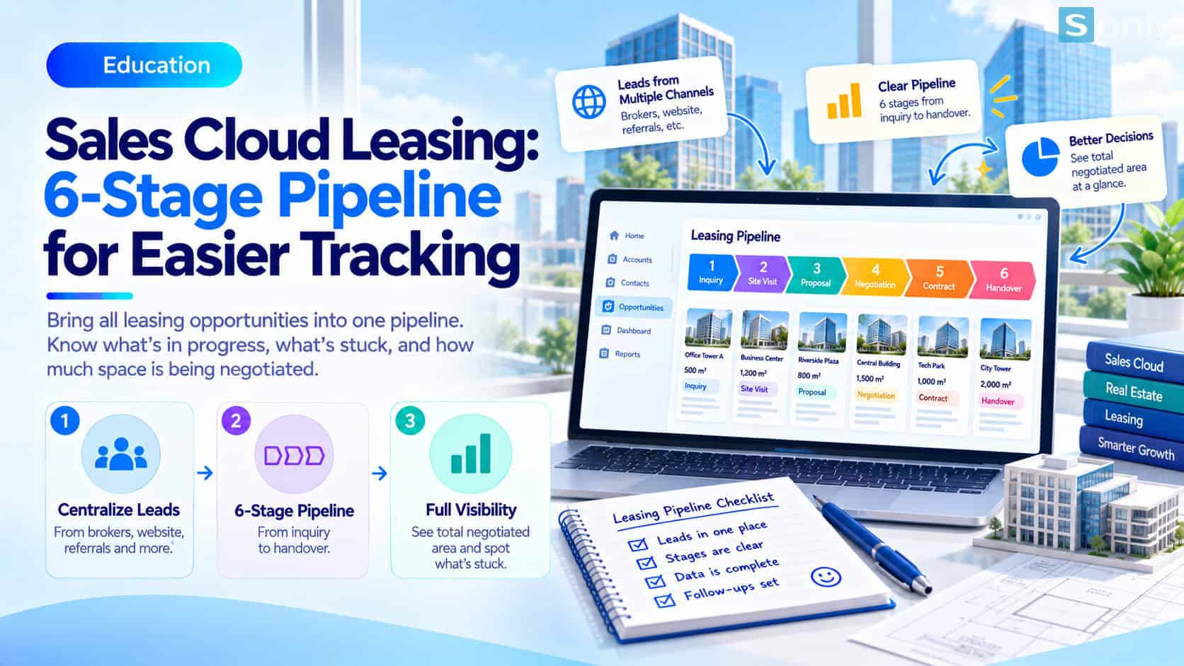 A sample 6-stage Sales Cloud pipeline for a leasing team, from first interest to handover.