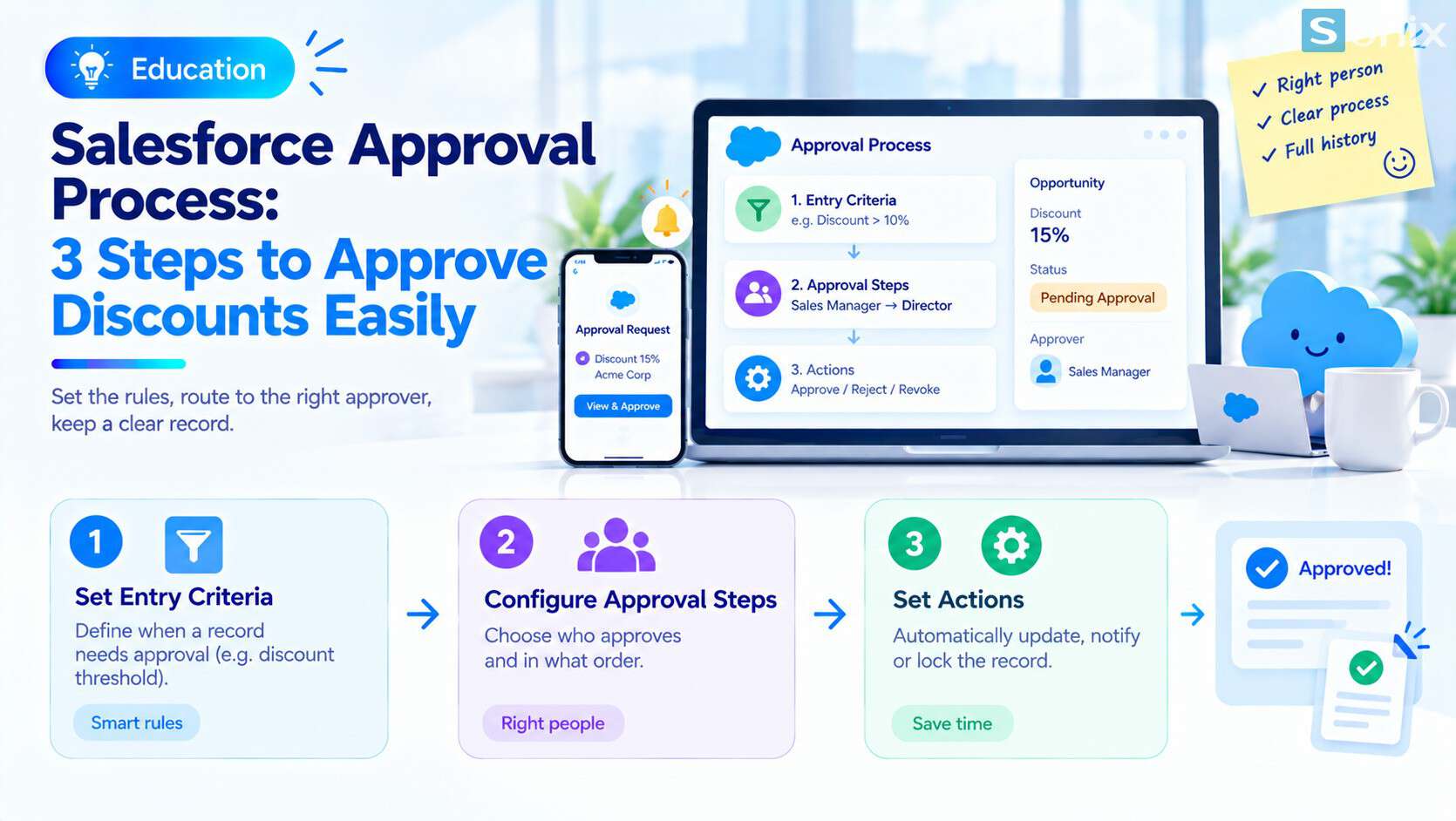 A threshold-based discount approval flow using a Salesforce approval process.